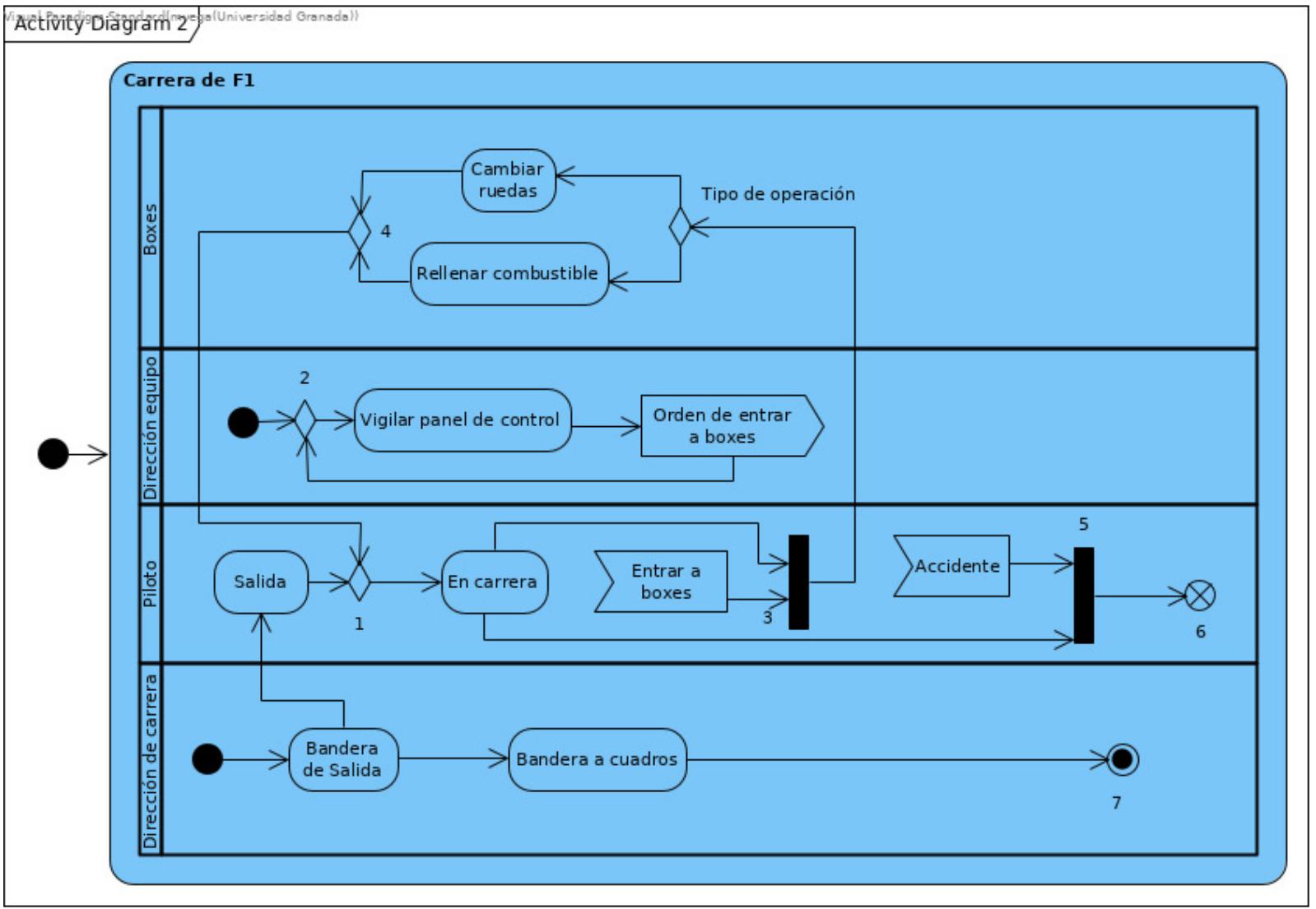Diagrama Actividad